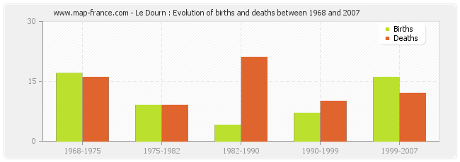 Le Dourn : Evolution of births and deaths between 1968 and 2007